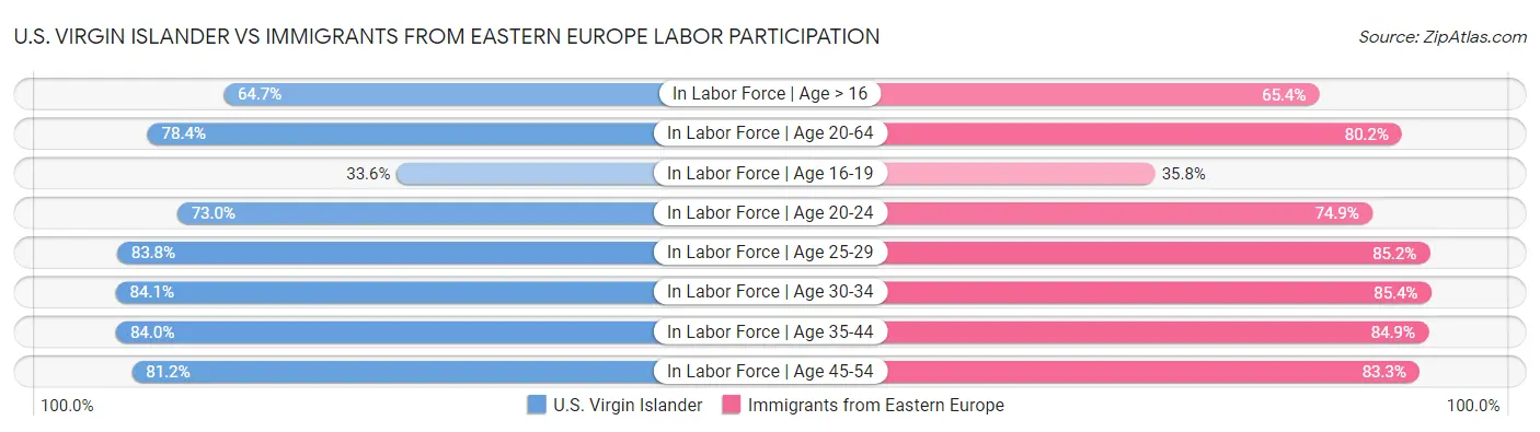 U.S. Virgin Islander vs Immigrants from Eastern Europe Labor Participation