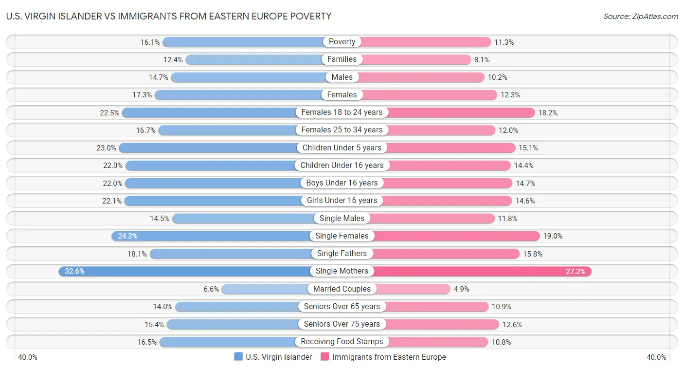 U.S. Virgin Islander vs Immigrants from Eastern Europe Poverty