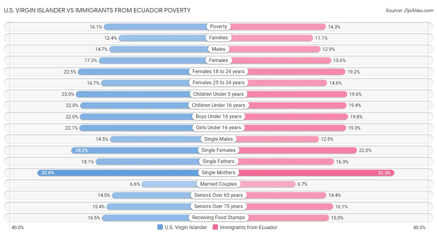 U.S. Virgin Islander vs Immigrants from Ecuador Poverty