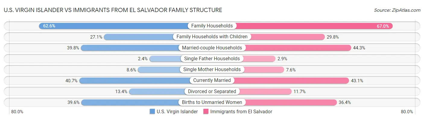 U.S. Virgin Islander vs Immigrants from El Salvador Family Structure