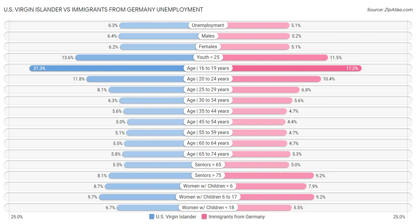 U.S. Virgin Islander vs Immigrants from Germany Unemployment
