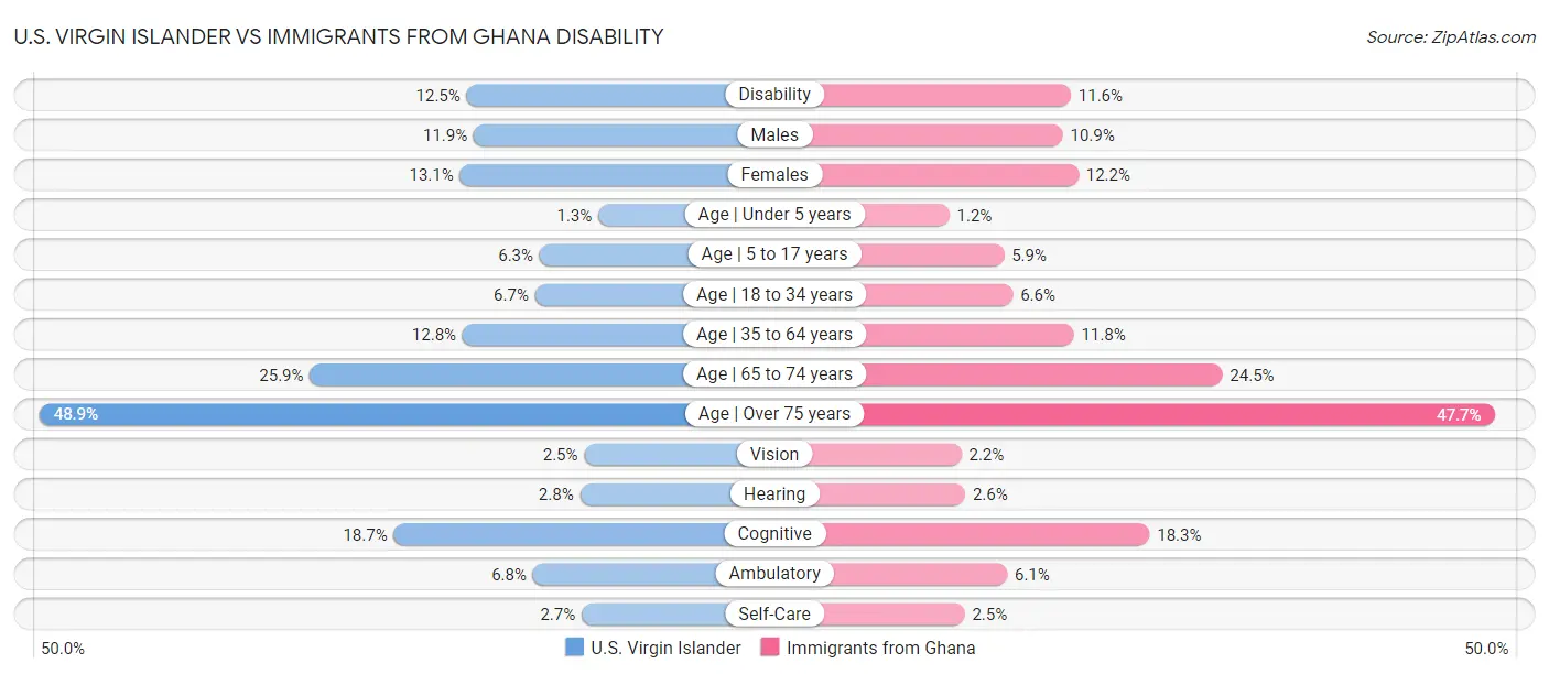 U.S. Virgin Islander vs Immigrants from Ghana Disability