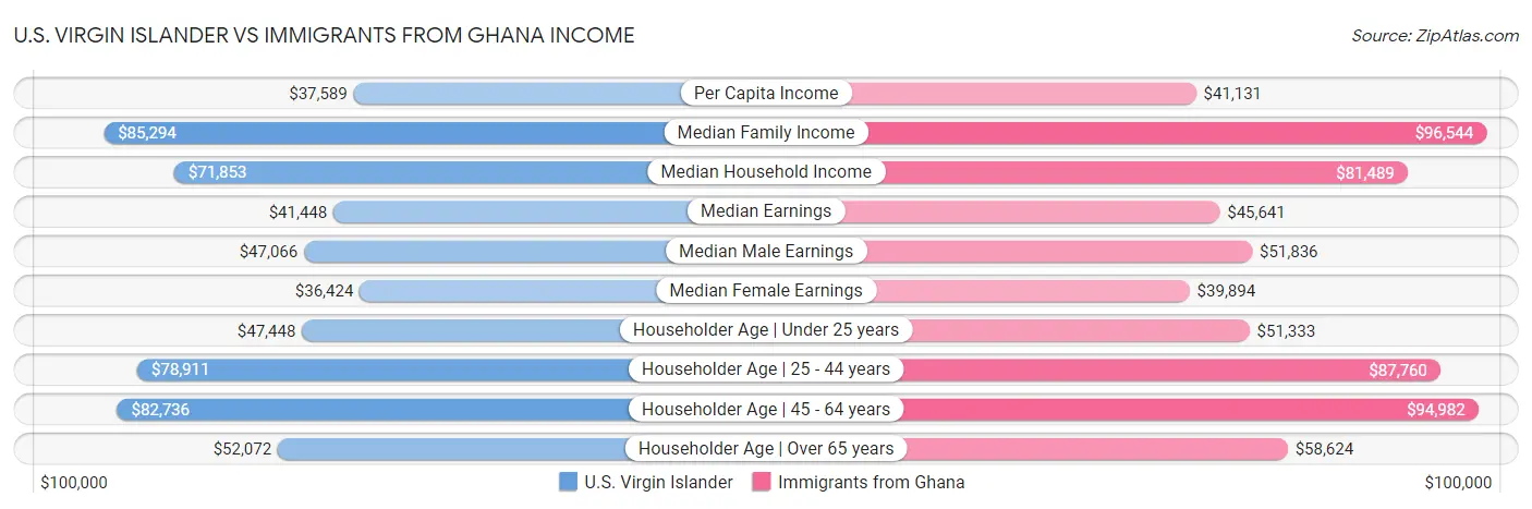 U.S. Virgin Islander vs Immigrants from Ghana Income