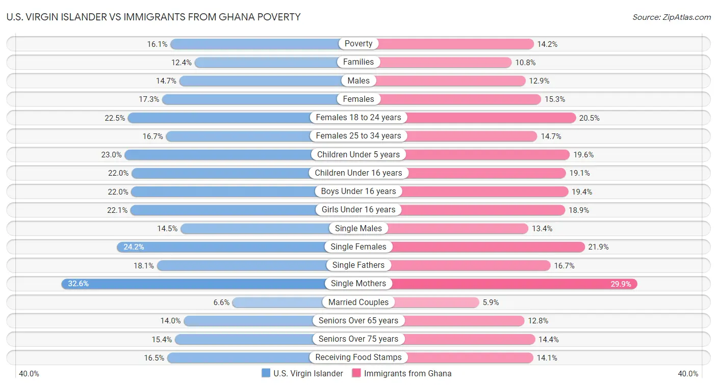 U.S. Virgin Islander vs Immigrants from Ghana Poverty