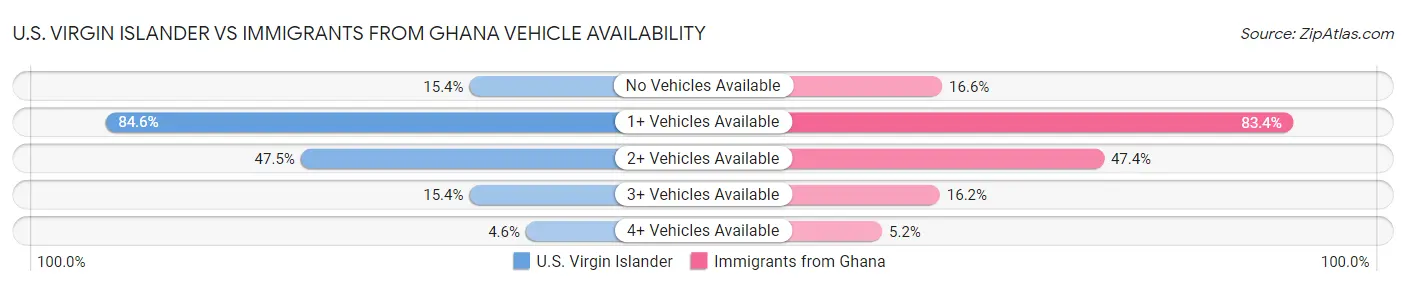 U.S. Virgin Islander vs Immigrants from Ghana Vehicle Availability