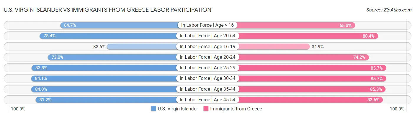 U.S. Virgin Islander vs Immigrants from Greece Labor Participation