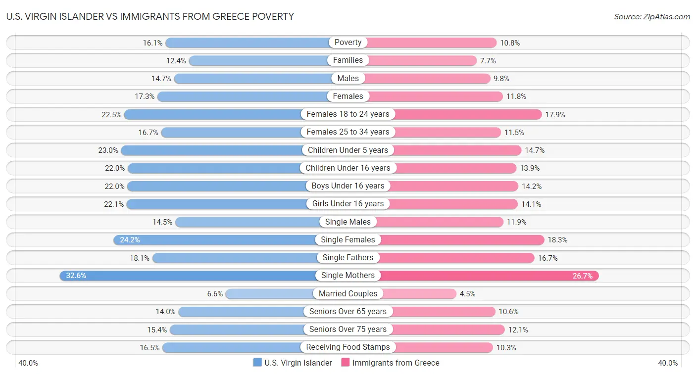 U.S. Virgin Islander vs Immigrants from Greece Poverty