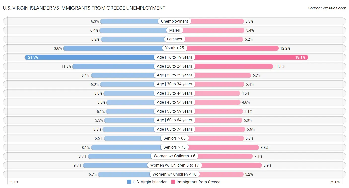 U.S. Virgin Islander vs Immigrants from Greece Unemployment
