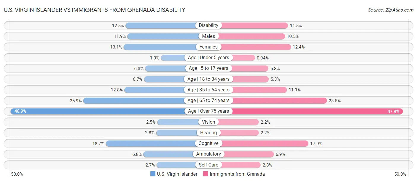 U.S. Virgin Islander vs Immigrants from Grenada Disability