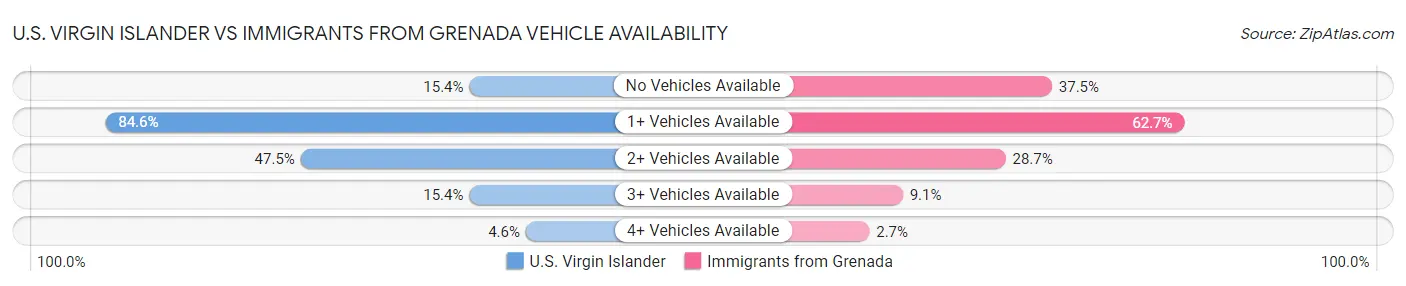 U.S. Virgin Islander vs Immigrants from Grenada Vehicle Availability