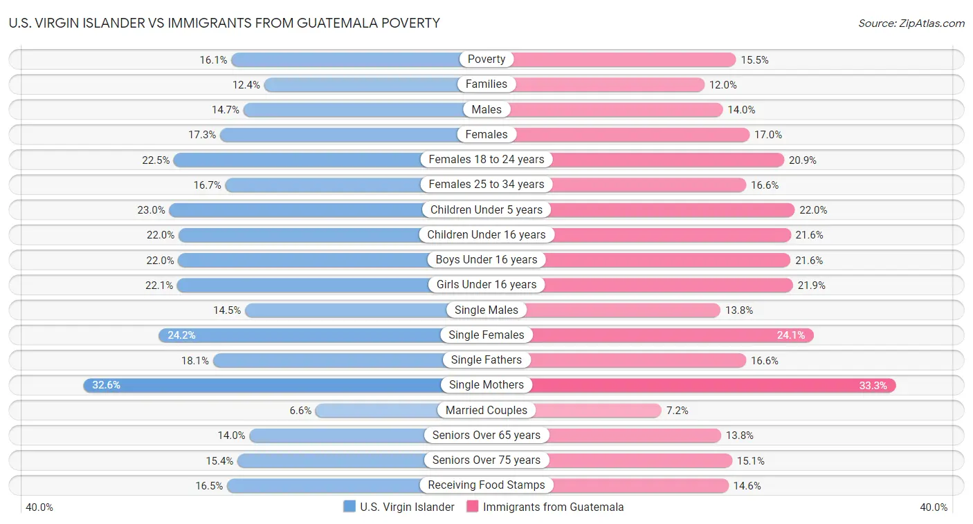 U.S. Virgin Islander vs Immigrants from Guatemala Poverty