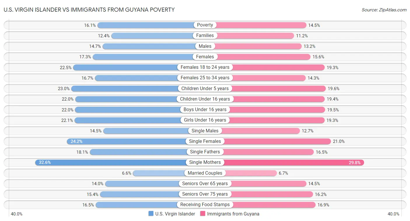 U.S. Virgin Islander vs Immigrants from Guyana Poverty