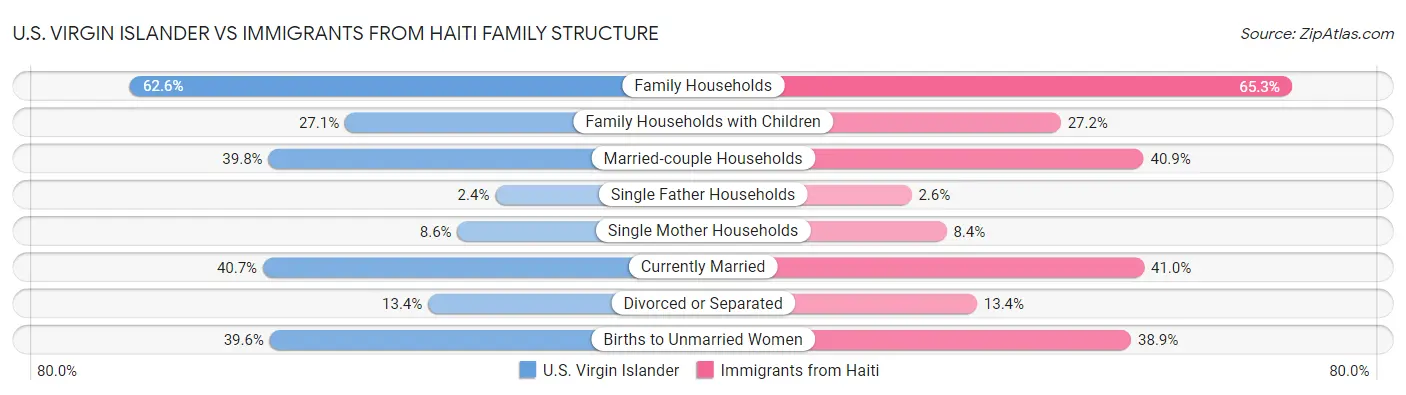 U.S. Virgin Islander vs Immigrants from Haiti Family Structure