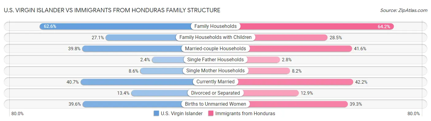 U.S. Virgin Islander vs Immigrants from Honduras Family Structure