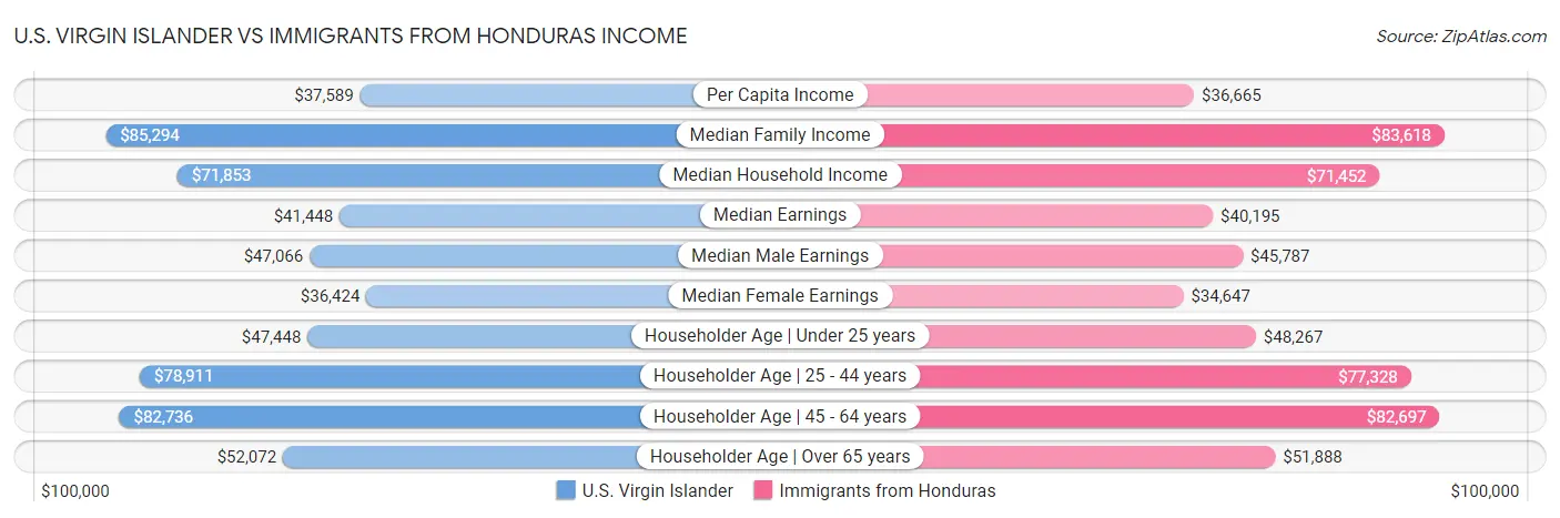 U.S. Virgin Islander vs Immigrants from Honduras Income