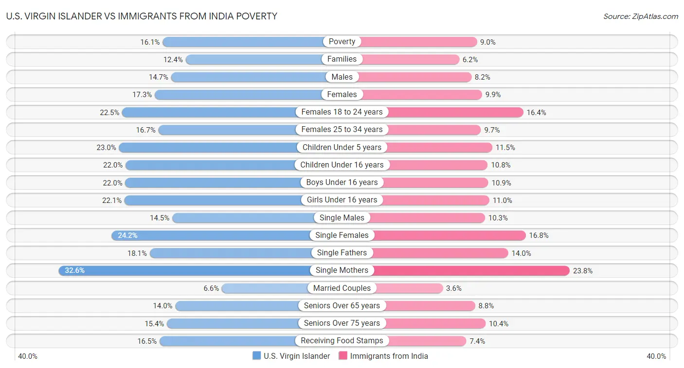 U.S. Virgin Islander vs Immigrants from India Poverty