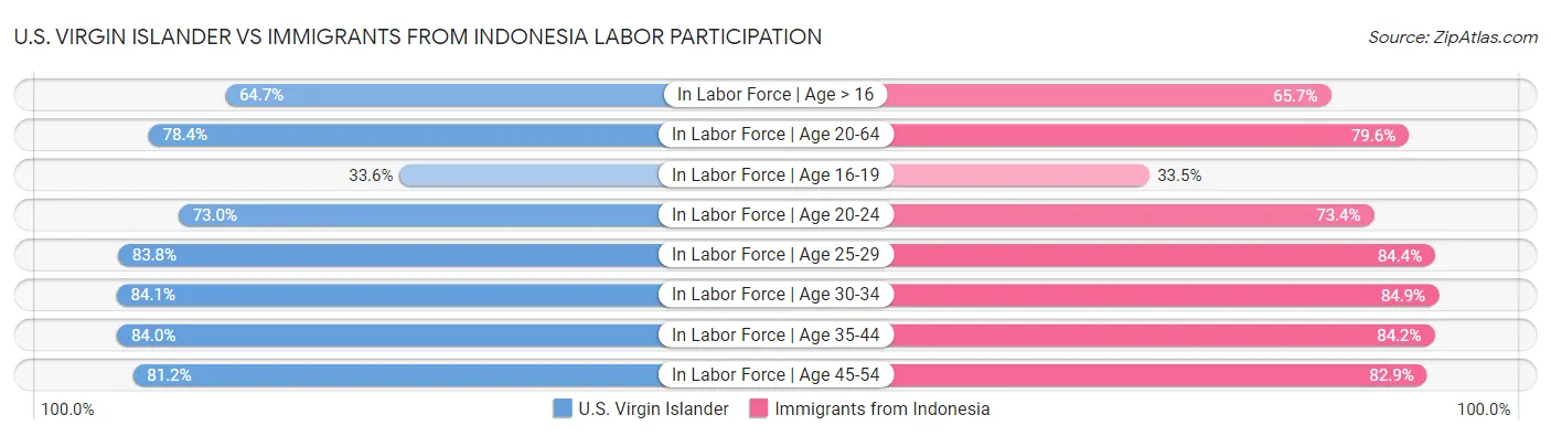 U.S. Virgin Islander vs Immigrants from Indonesia Labor Participation