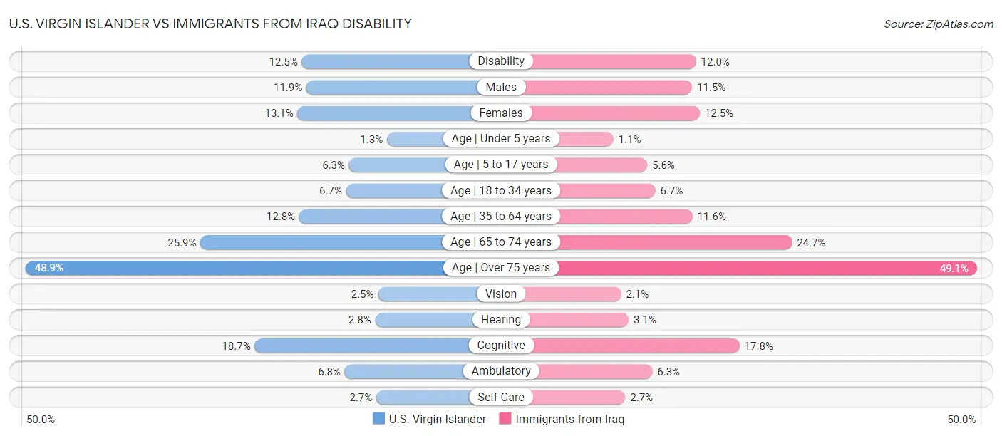 U.S. Virgin Islander vs Immigrants from Iraq Disability