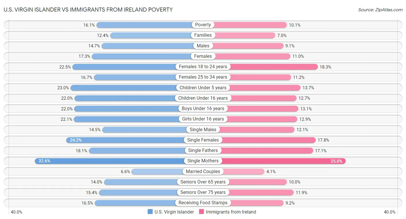 U.S. Virgin Islander vs Immigrants from Ireland Poverty