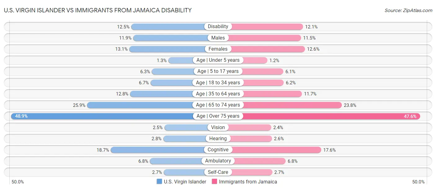 U.S. Virgin Islander vs Immigrants from Jamaica Disability