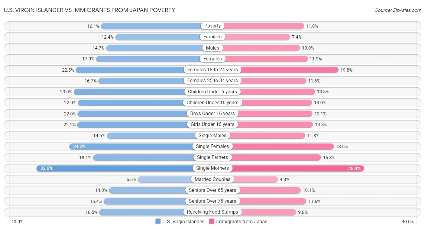 U.S. Virgin Islander vs Immigrants from Japan Poverty