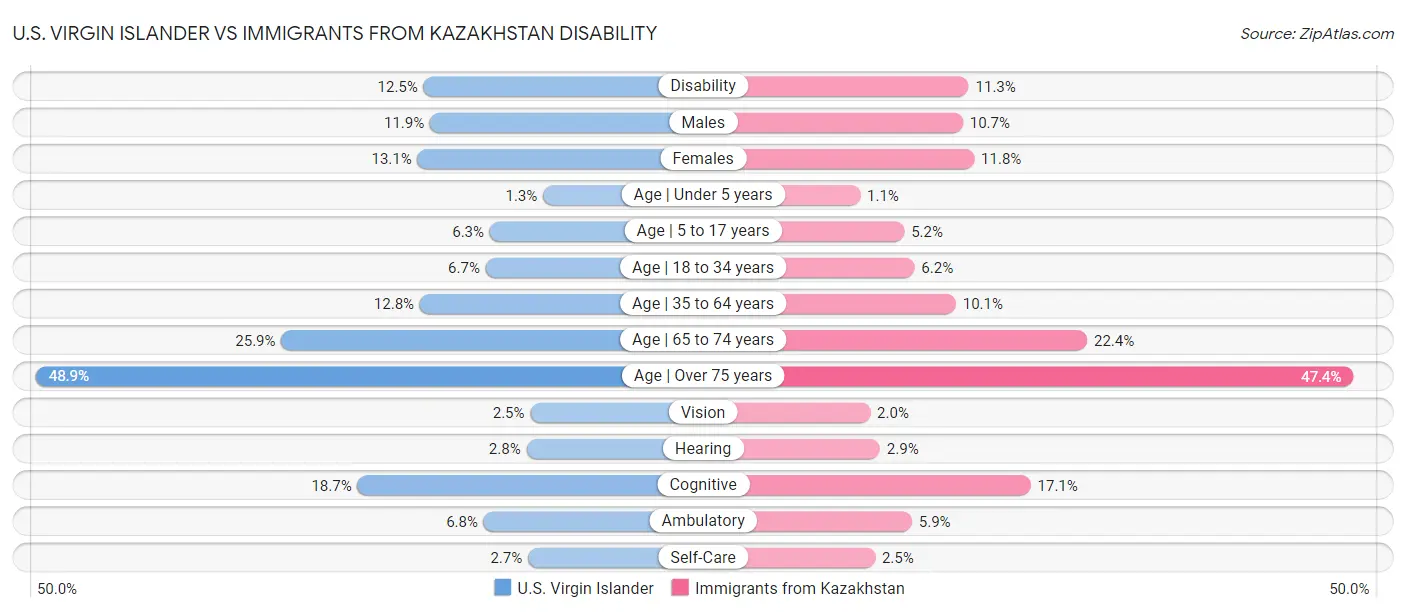 U.S. Virgin Islander vs Immigrants from Kazakhstan Disability