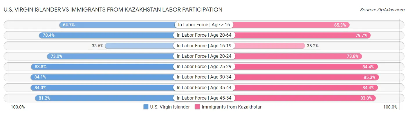 U.S. Virgin Islander vs Immigrants from Kazakhstan Labor Participation