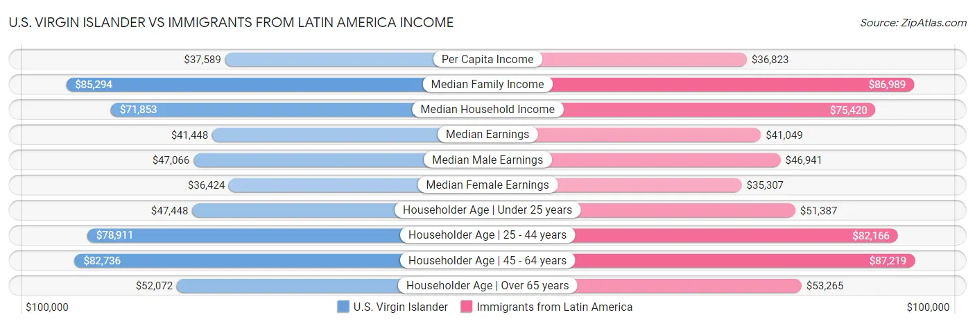 U.S. Virgin Islander vs Immigrants from Latin America Income