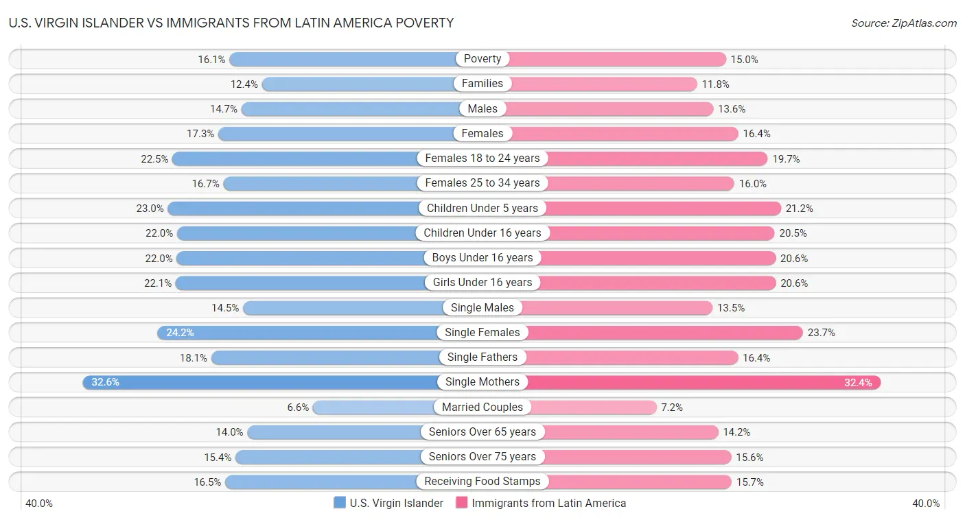 U.S. Virgin Islander vs Immigrants from Latin America Poverty