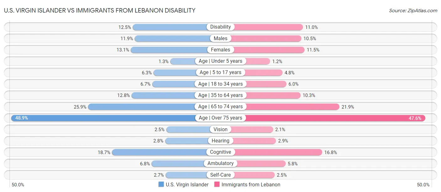 U.S. Virgin Islander vs Immigrants from Lebanon Disability