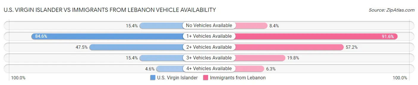 U.S. Virgin Islander vs Immigrants from Lebanon Vehicle Availability