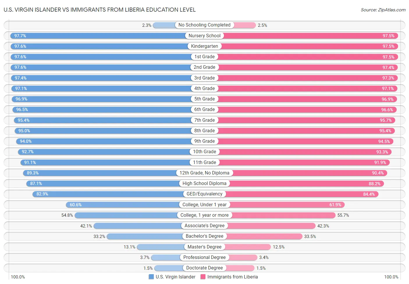 U.S. Virgin Islander vs Immigrants from Liberia Education Level