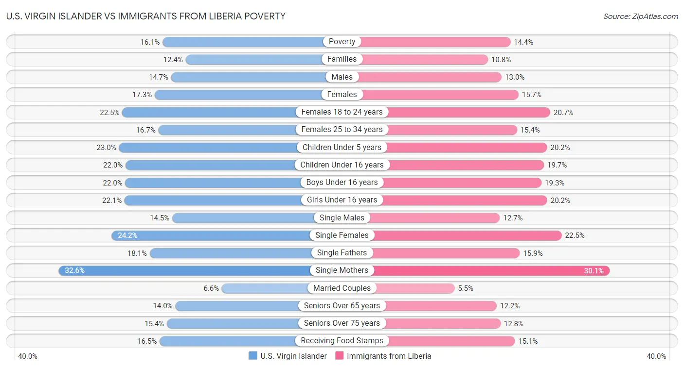 U.S. Virgin Islander vs Immigrants from Liberia Poverty
