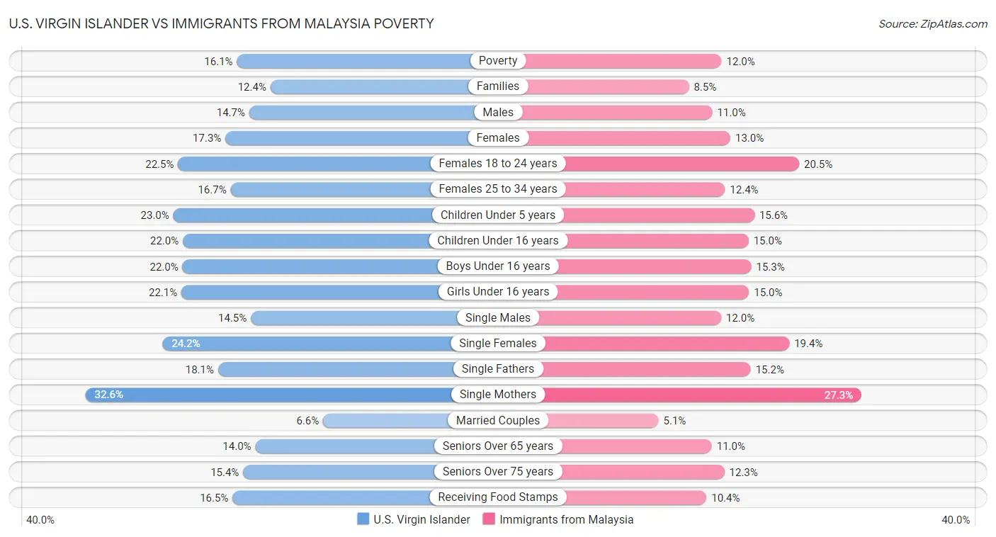 U.S. Virgin Islander vs Immigrants from Malaysia Poverty