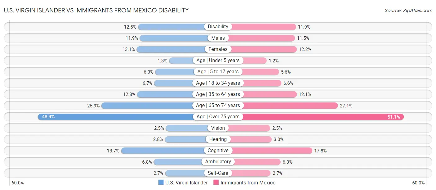 U.S. Virgin Islander vs Immigrants from Mexico Disability