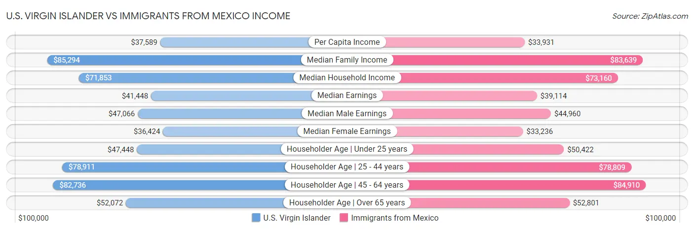 U.S. Virgin Islander vs Immigrants from Mexico Income