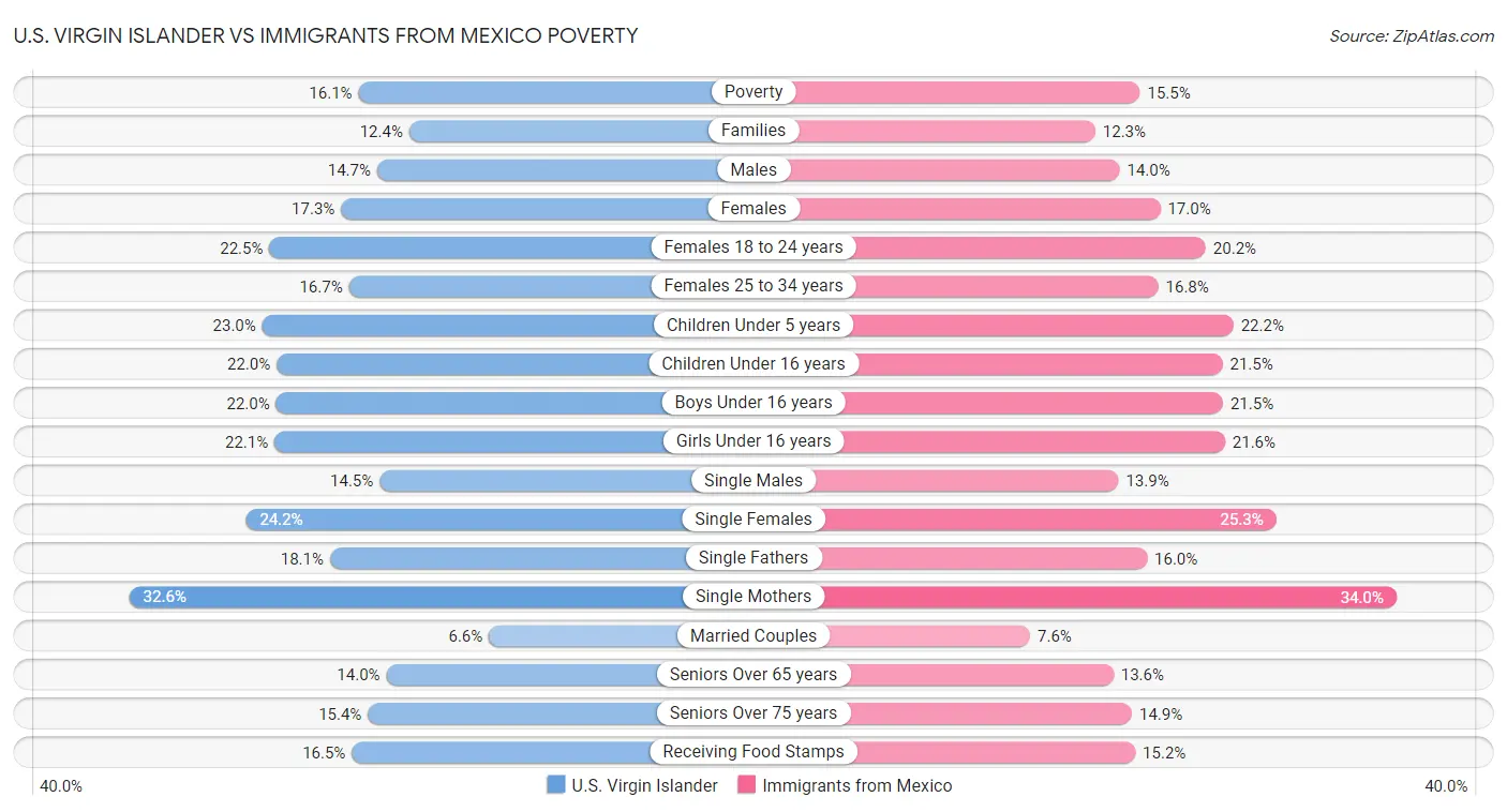 U.S. Virgin Islander vs Immigrants from Mexico Poverty