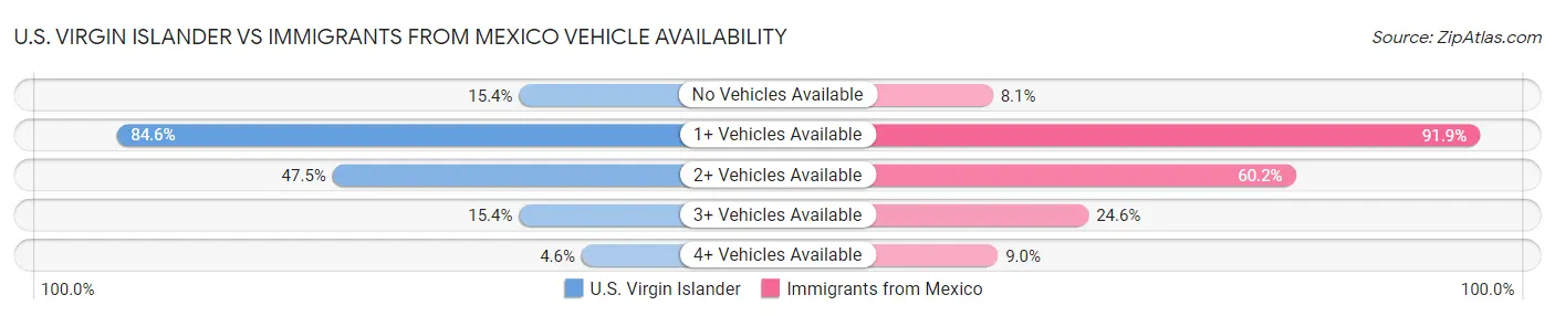 U.S. Virgin Islander vs Immigrants from Mexico Vehicle Availability