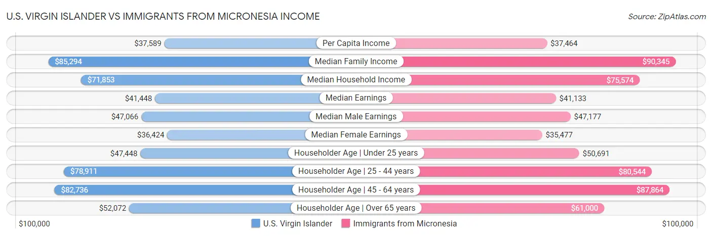 U.S. Virgin Islander vs Immigrants from Micronesia Income