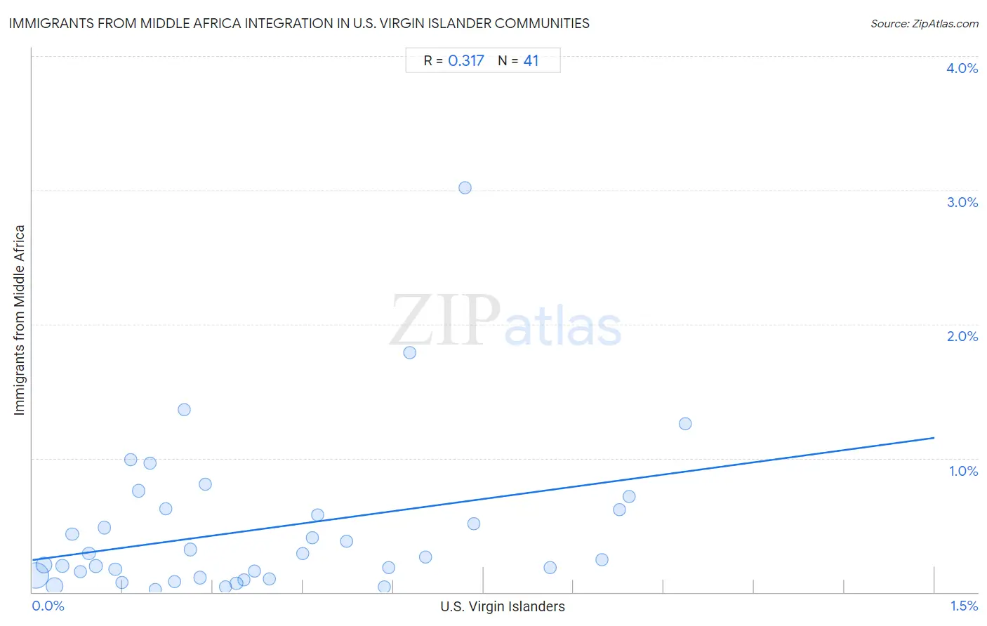 U.S. Virgin Islander Integration in Immigrants from Middle Africa Communities