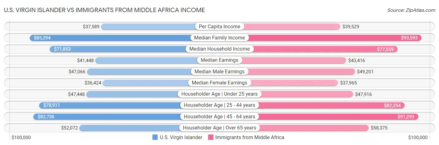 U.S. Virgin Islander vs Immigrants from Middle Africa Income