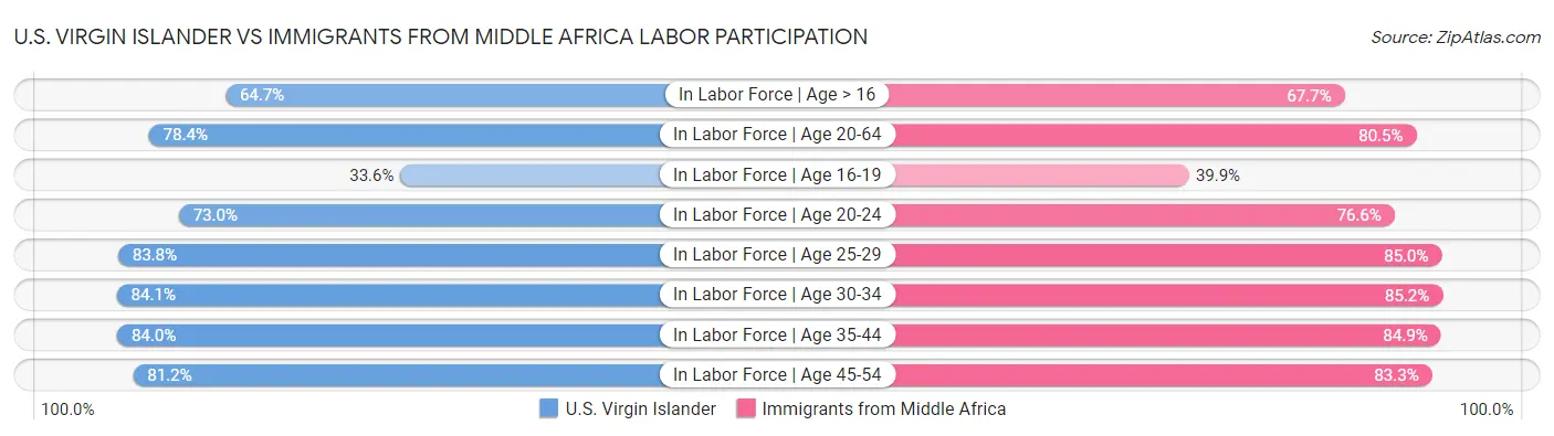 U.S. Virgin Islander vs Immigrants from Middle Africa Labor Participation