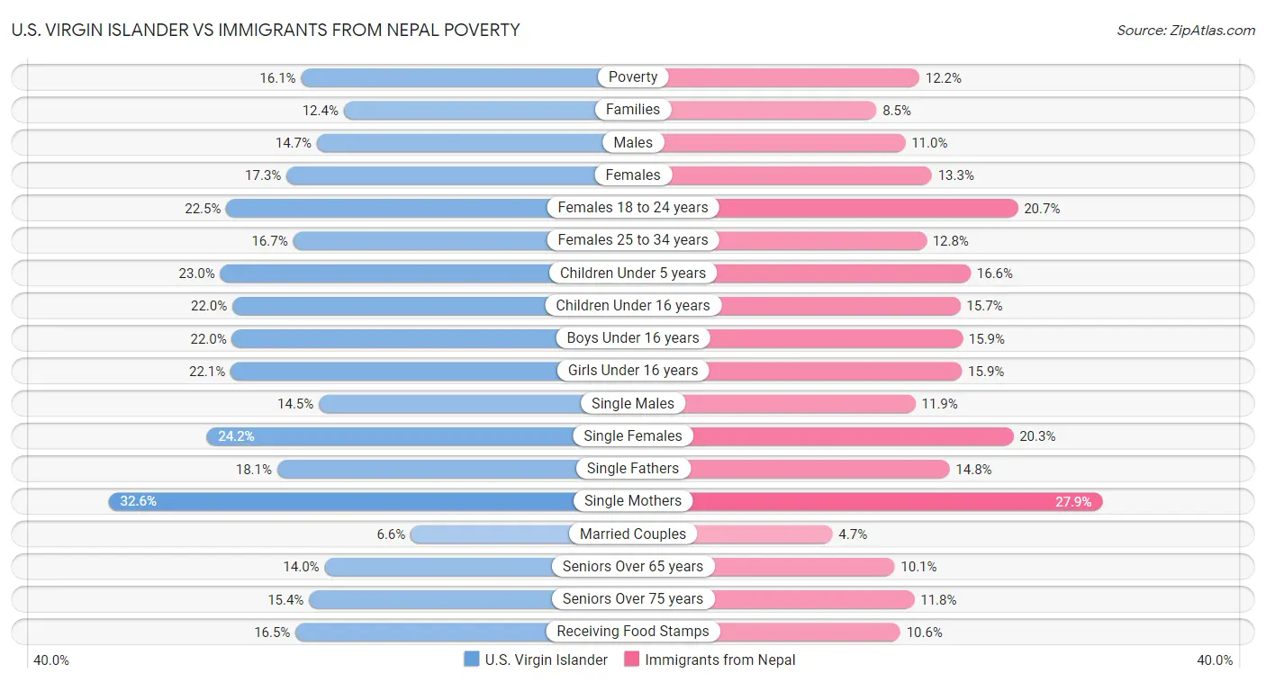 U.S. Virgin Islander vs Immigrants from Nepal Poverty