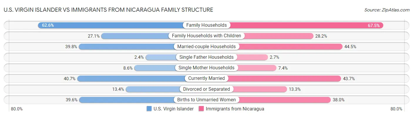 U.S. Virgin Islander vs Immigrants from Nicaragua Family Structure