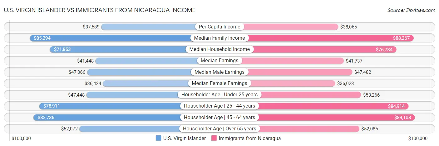 U.S. Virgin Islander vs Immigrants from Nicaragua Income