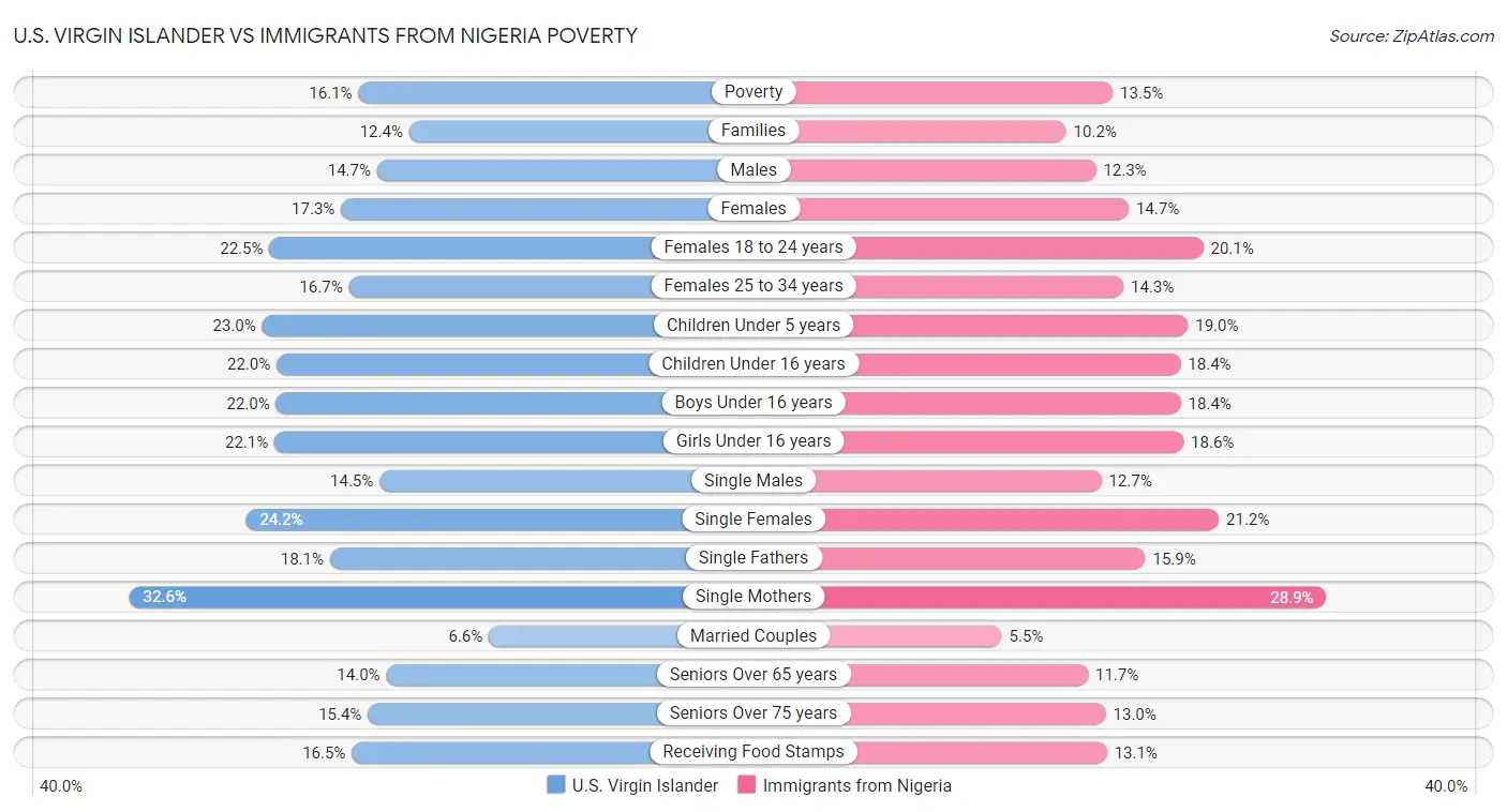 U.S. Virgin Islander vs Immigrants from Nigeria Poverty