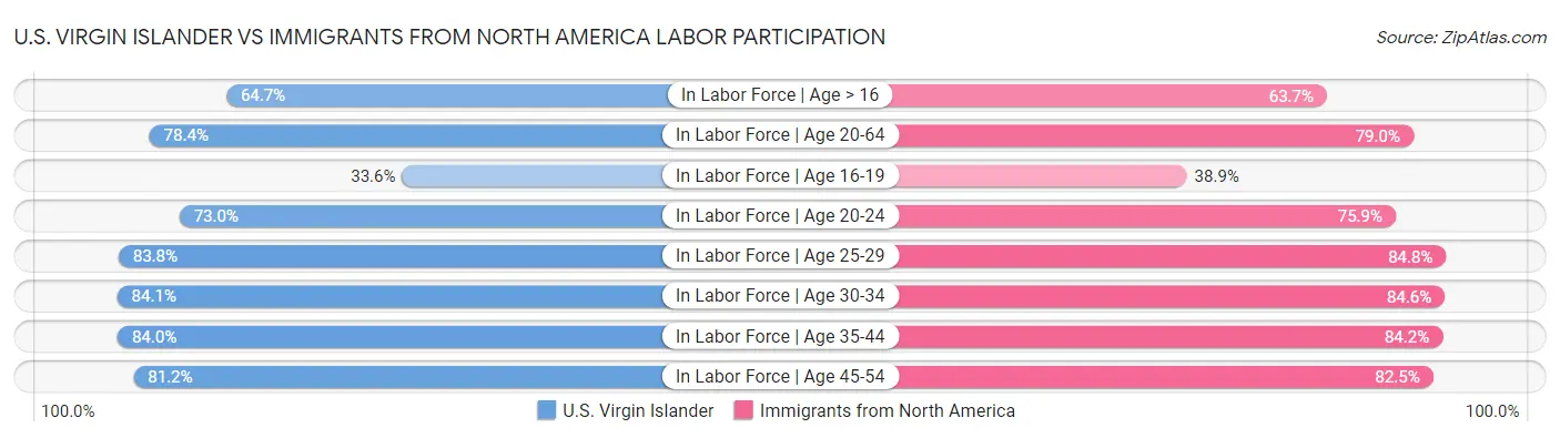 U.S. Virgin Islander vs Immigrants from North America Labor Participation