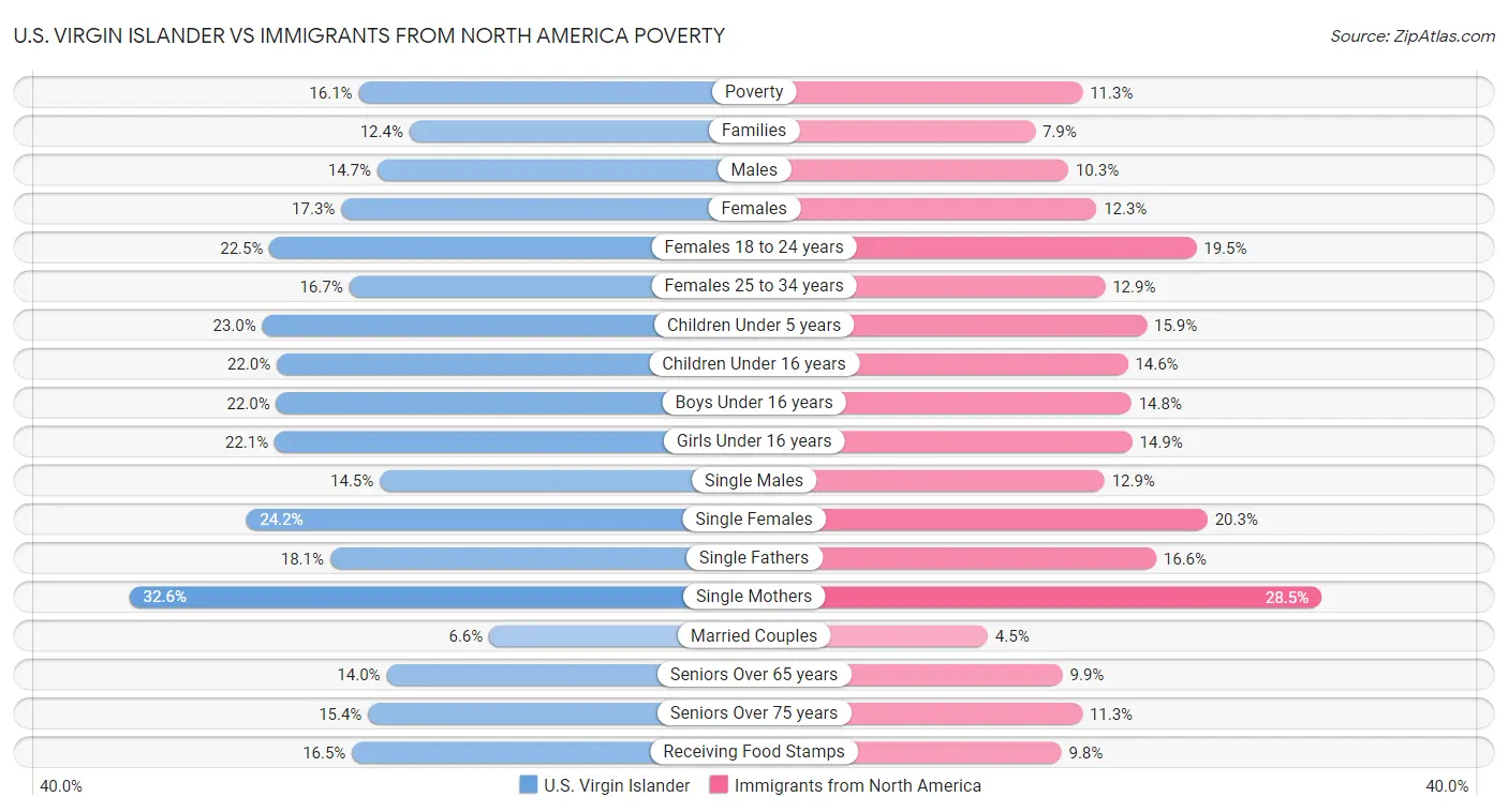 U.S. Virgin Islander vs Immigrants from North America Poverty