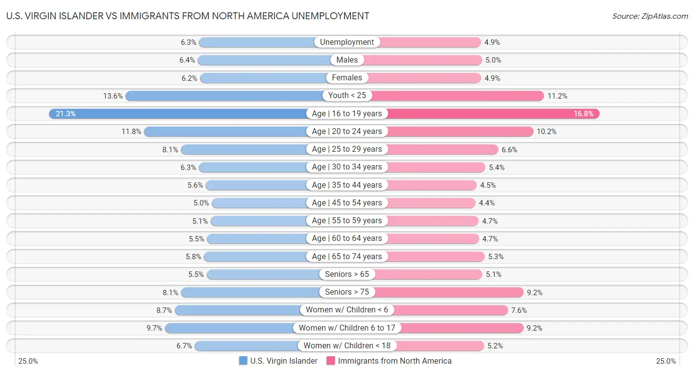 U.S. Virgin Islander vs Immigrants from North America Unemployment
