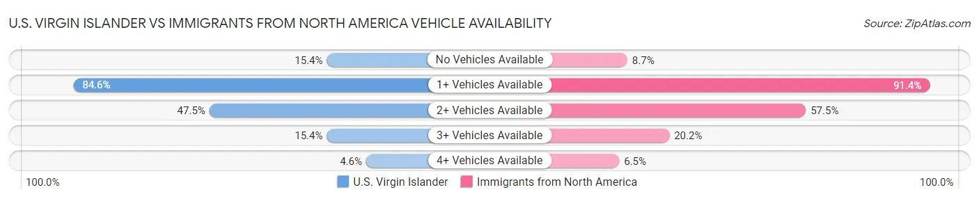 U.S. Virgin Islander vs Immigrants from North America Vehicle Availability